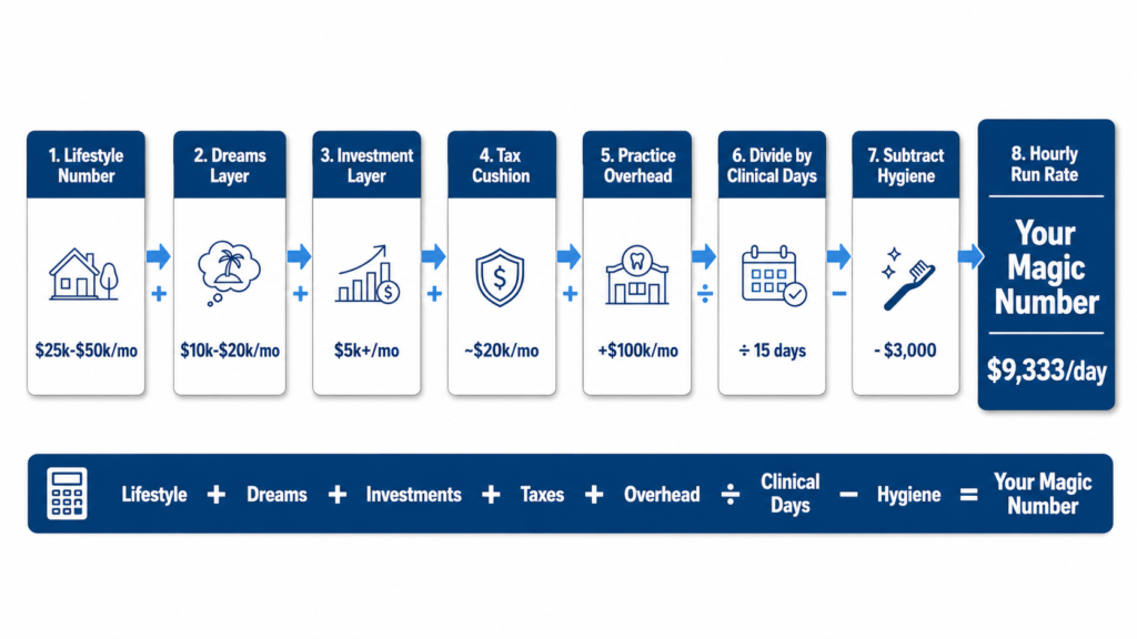 Reverse engineering framework showing how to calculate a dentist's daily production goal from lifestyle income targets, retirement contributions, taxes, and practice overhead