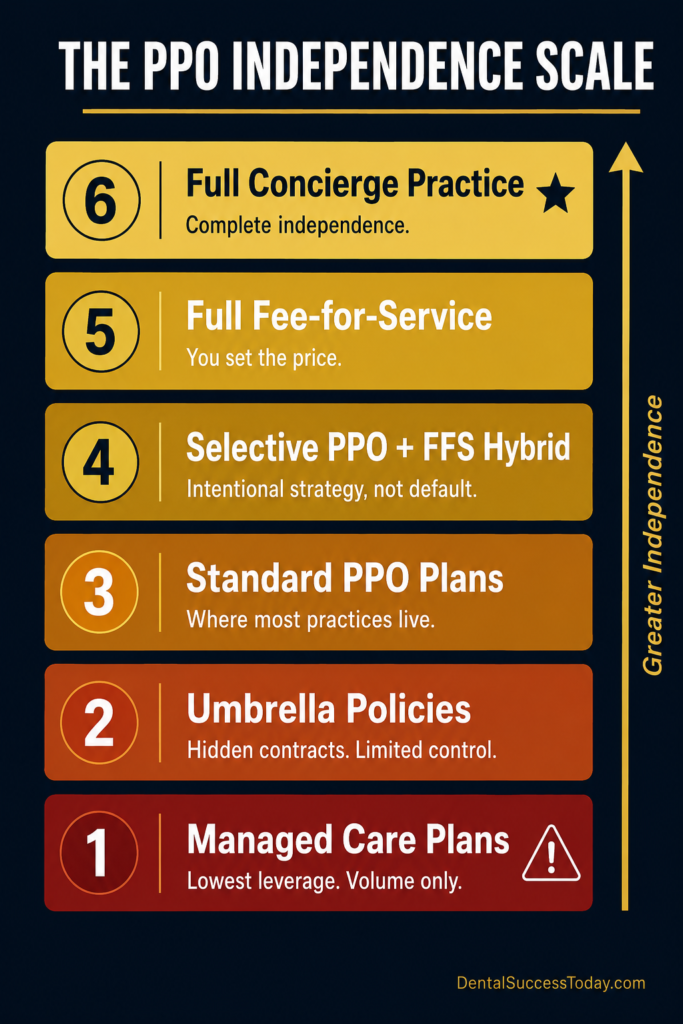 Dental practice PPO independence scale six levels from managed care to full concierge fee-for-service Scott Manning Dental Success Today