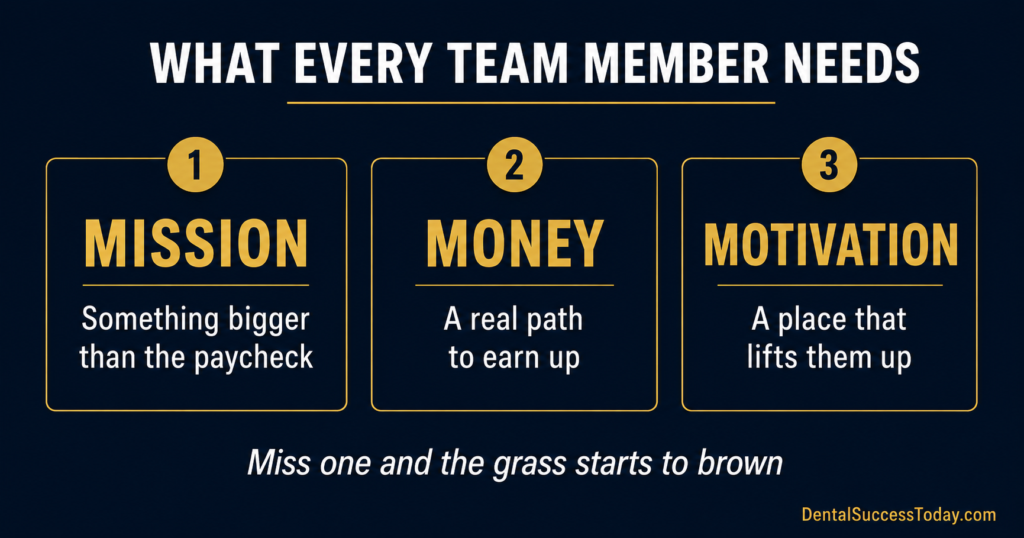 Dental team retention framework showing the three things every team member needs, mission money and motivation, by Scott Manning Dental Success Today