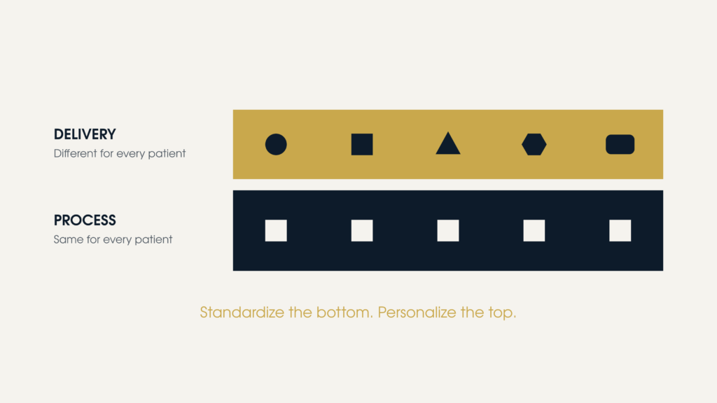 Diagram of personalized patient care in dentistry as two layers, a standardized process layer underneath a personalized delivery layer