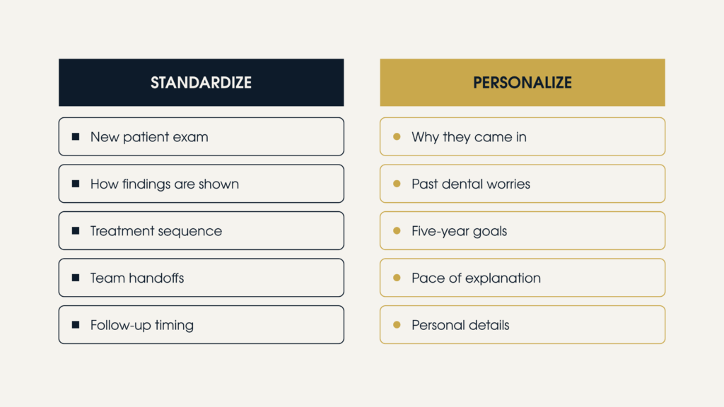 Comparison of what a dental practice should standardize, such as the new patient exam and handoffs, versus what it should personalize, such as patient goals and pace