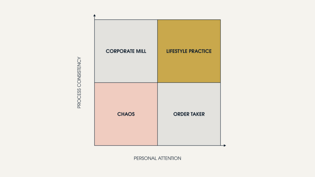 Matrix comparing dental practice models by process consistency and personal attention: chaos, order taker, corporate mill, and lifestyle practice