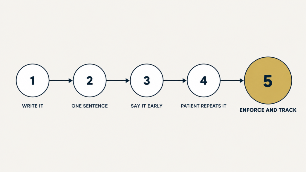 Five-step process for getting patients to follow dental practice standards: write it, one sentence, say it early, patient repeats it, enforce and track