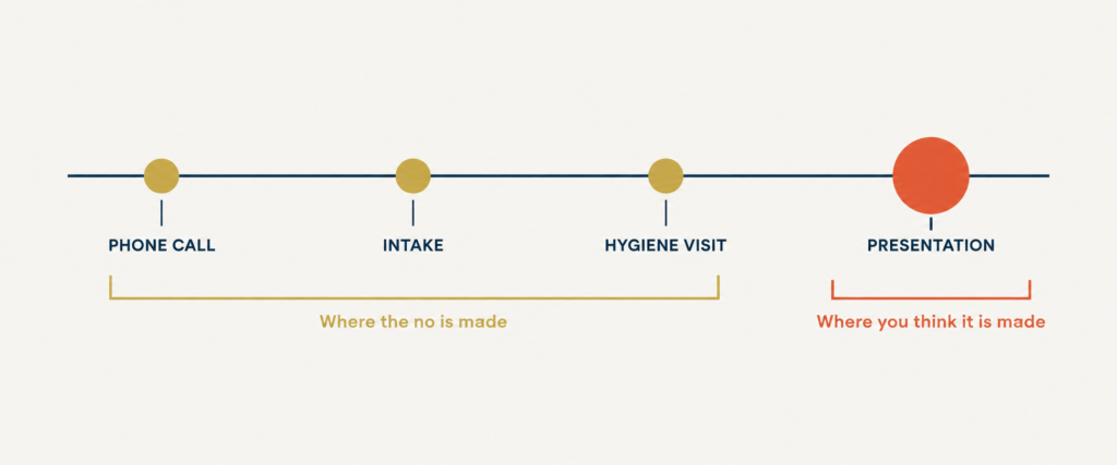 Timeline showing that dental patients decide to refuse treatment during the phone call, intake and hygiene visit, before the treatment presentation ever happens